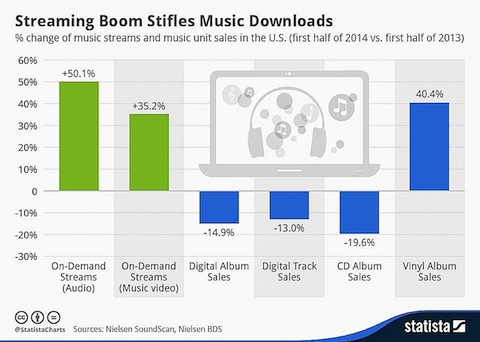 Statista Chart - Streaming Music, Vinyl, Downloads and CD Sales in Mid-2014